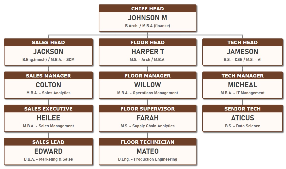 组织结构图模板 3，职位采用棕色背景，员工姓名和资历采用白色背景。