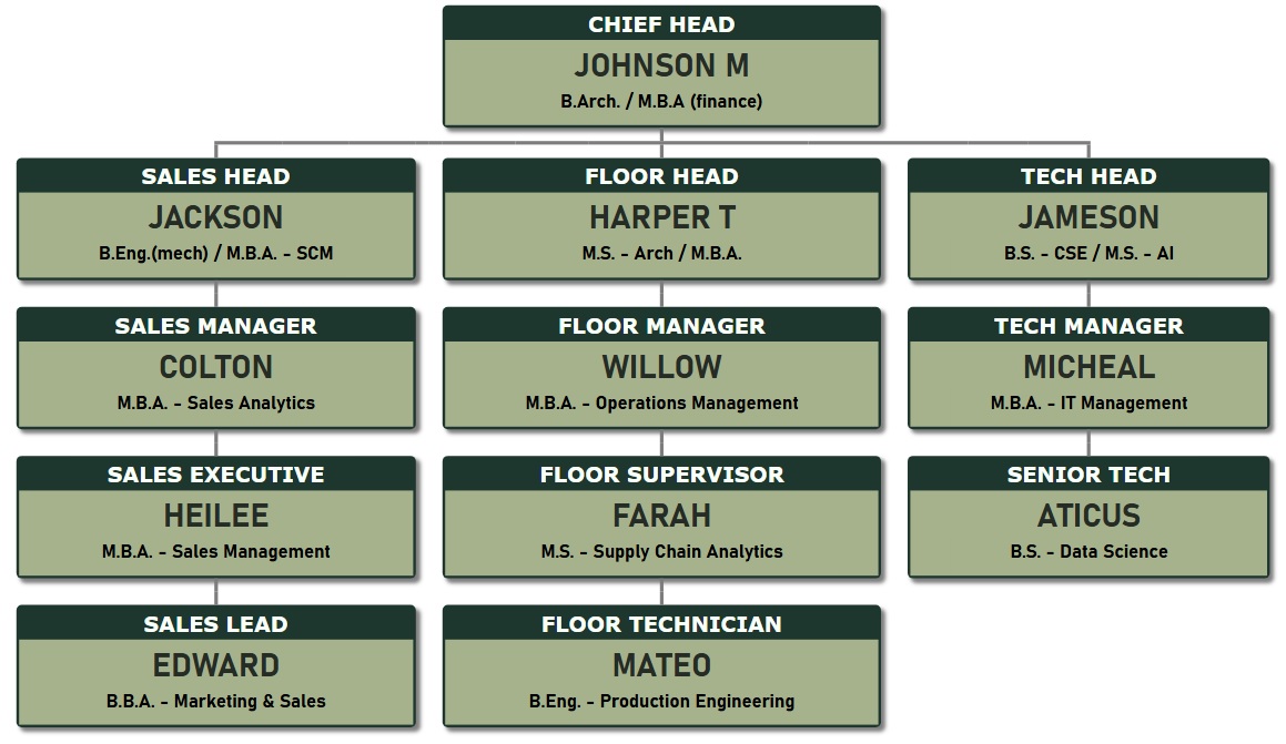 Organizational chart with dark green background for job title and Olive Green background for employee name and qualified.