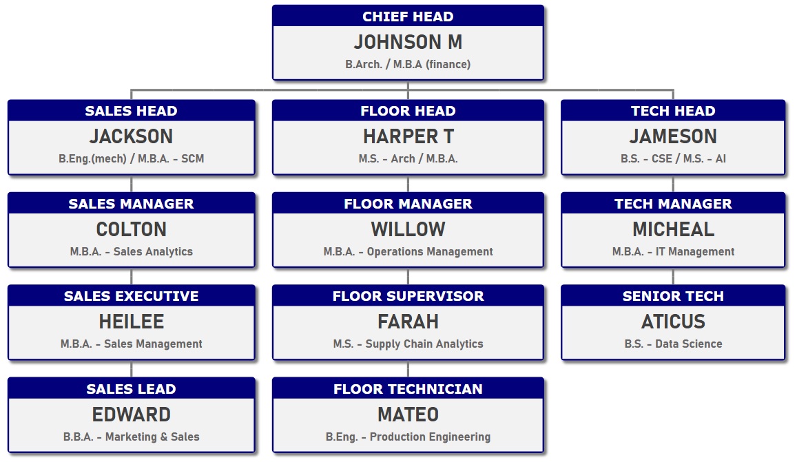 Navy blue background for job title with white background for employee name and qualifieds in org chart.