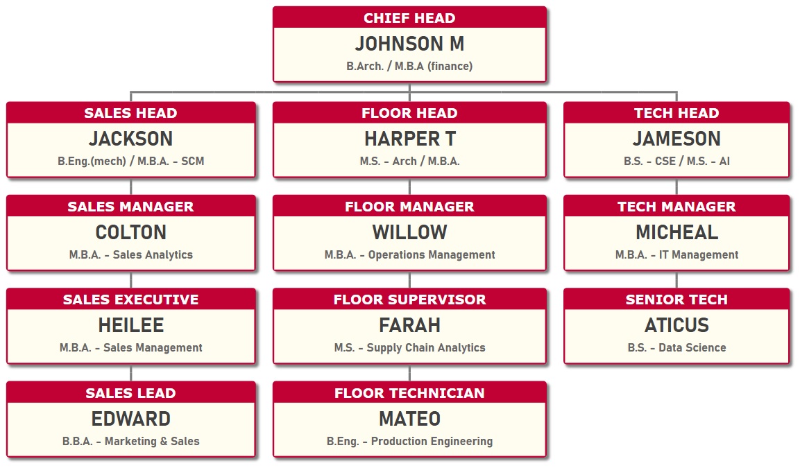 组织结构图，深红色背景显示职位，浅色凉鞋背景显示员工姓名和资历。