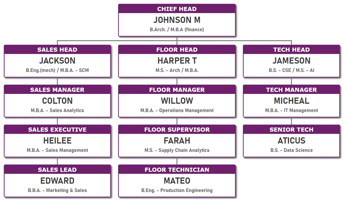Org chart template with magenta background for job title and white background for employee name and qualified.