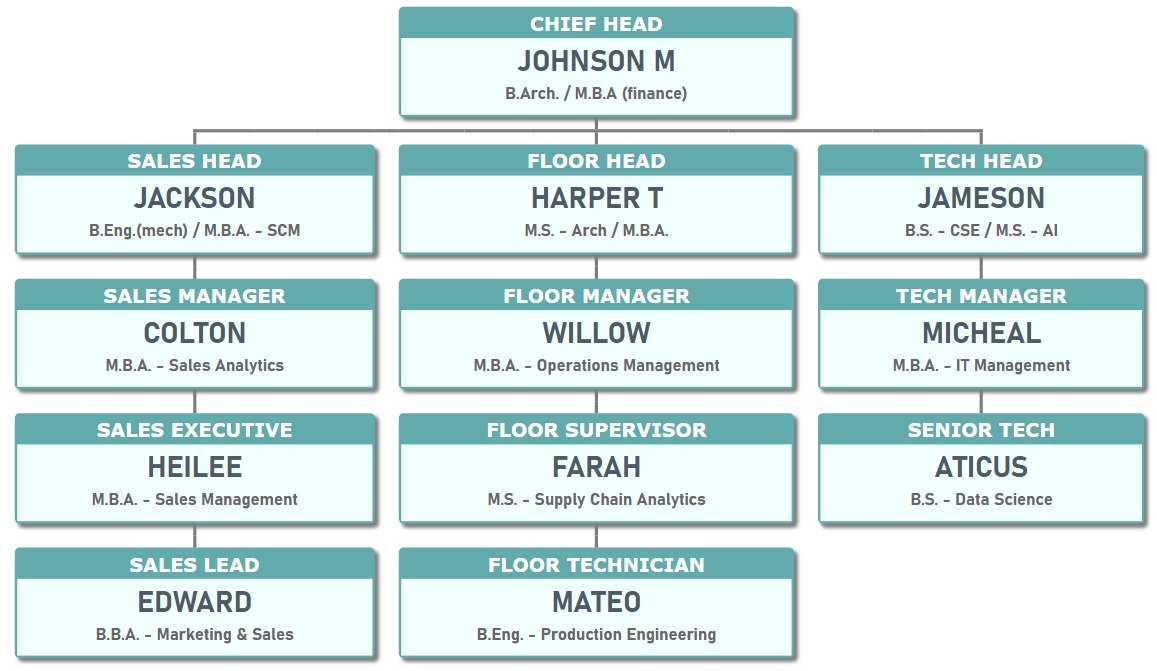 Org chart template with the turquoise background for job title and white background for employee name and qualifieds.