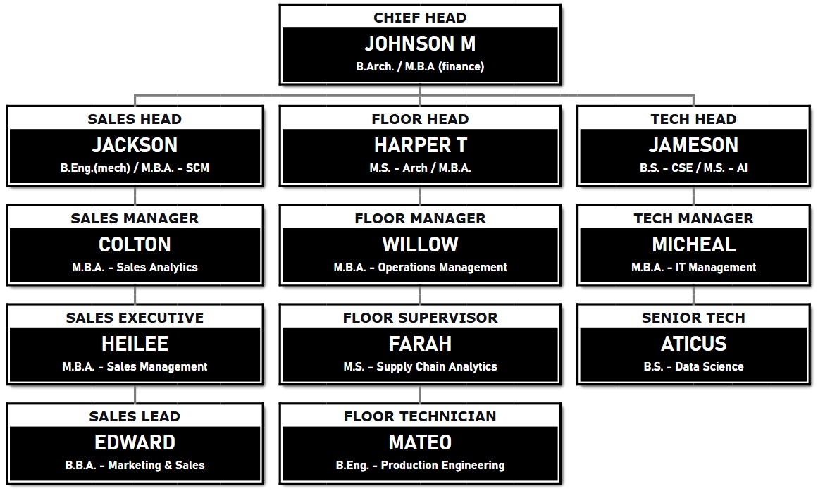 黑白主题组织结构图模板，层次结构和文本清晰。