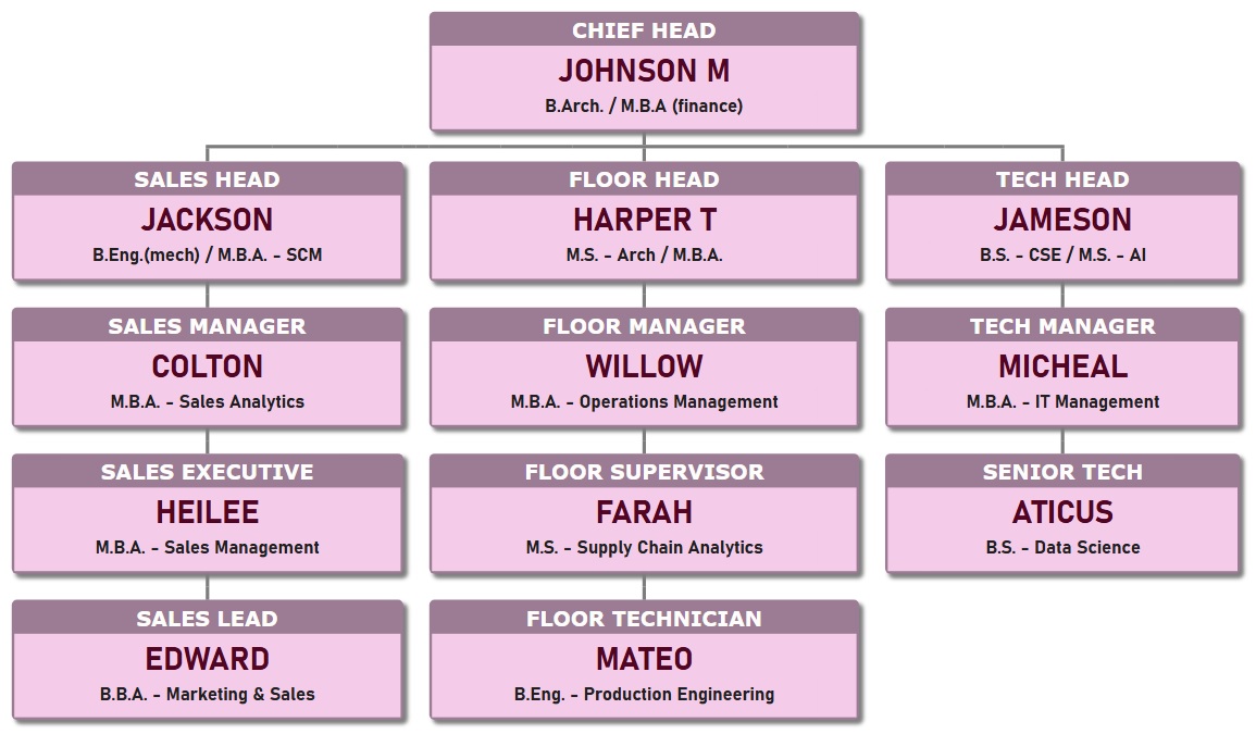 组织结构图模板采用淡粉色背景主题，显示职位和员工详细信息。