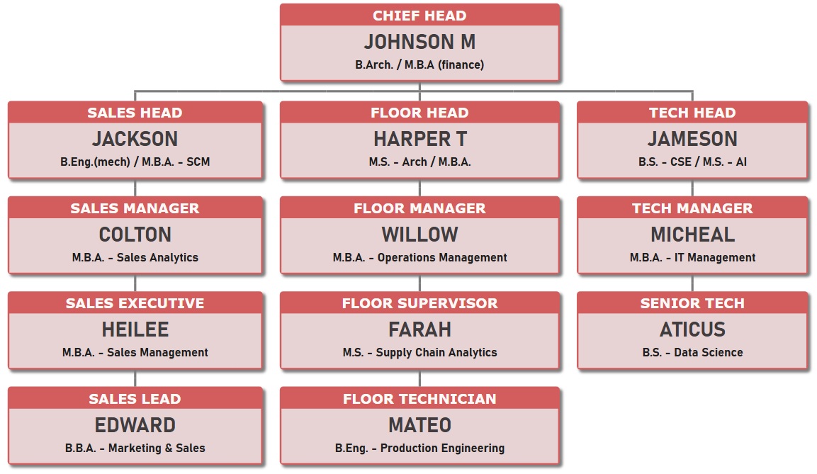Organizational chart with muted orange-red background for job title and lighter shade for employee name and qualified.