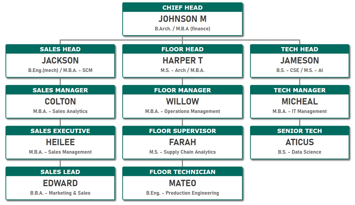 组织结构图模板，顶部显示职位名称，中间粗体显示员工姓名，下方显示资格，以获得清晰的层次结构视图。