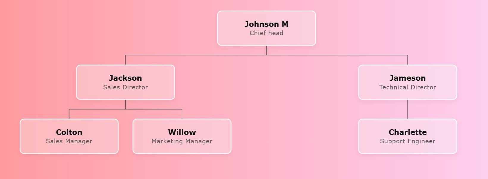 Organizational chart with Lady Lips gradient background