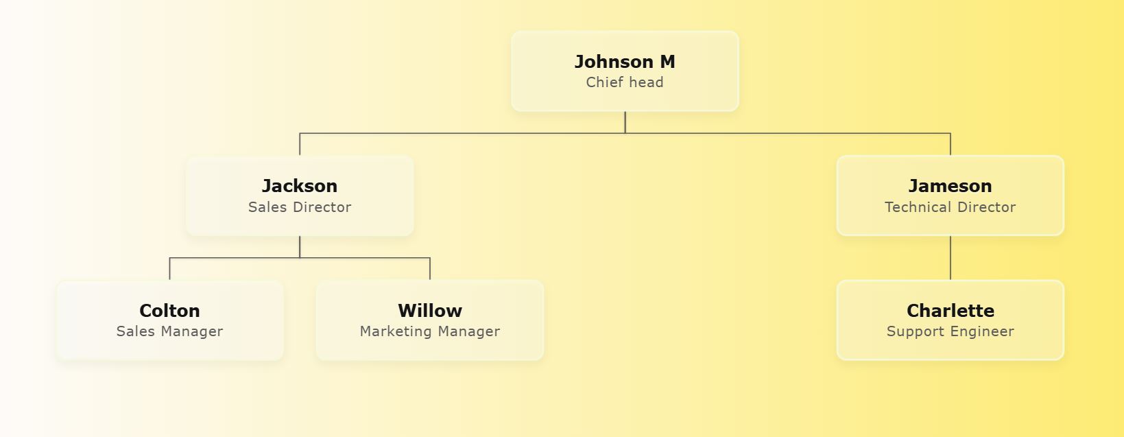 Organizational chart with Frozen Lemon gradient background