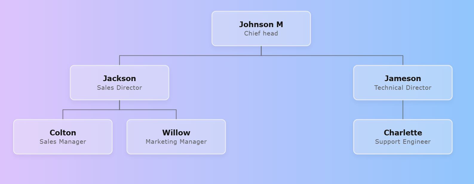 Organizational chart with Malibu Sky gradient background