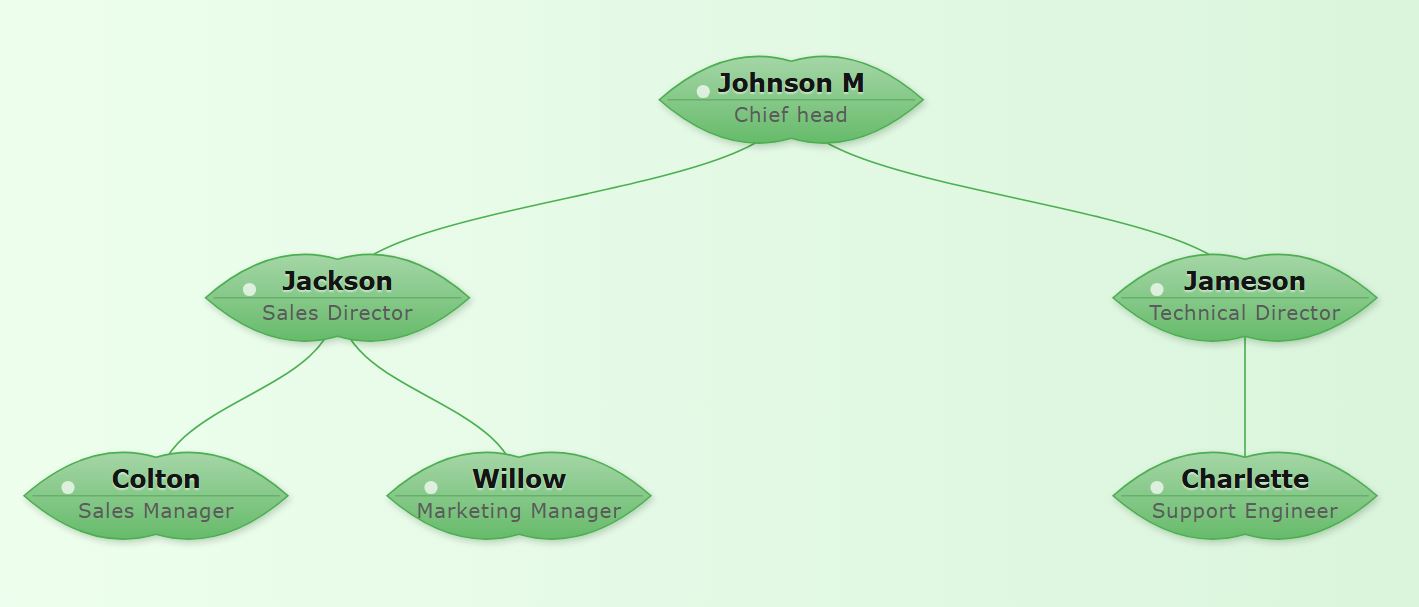 Organigramme avec un fond dégradé frais jaune-vert à bleu ciel combiné à des nœuds de style feuille classique.
