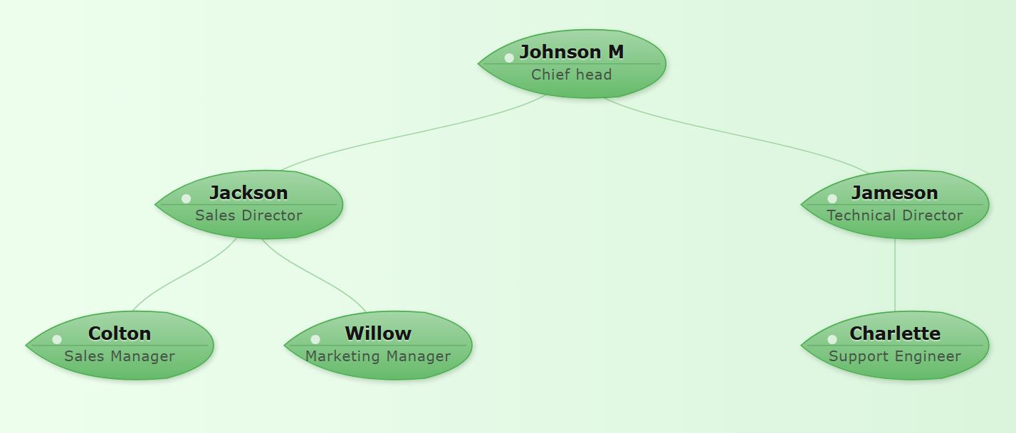 Organigramme utilisant un fond dégradé vert pâle très subtil et propre combiné à des nœuds en forme de feuille de bouleau arrondie.
