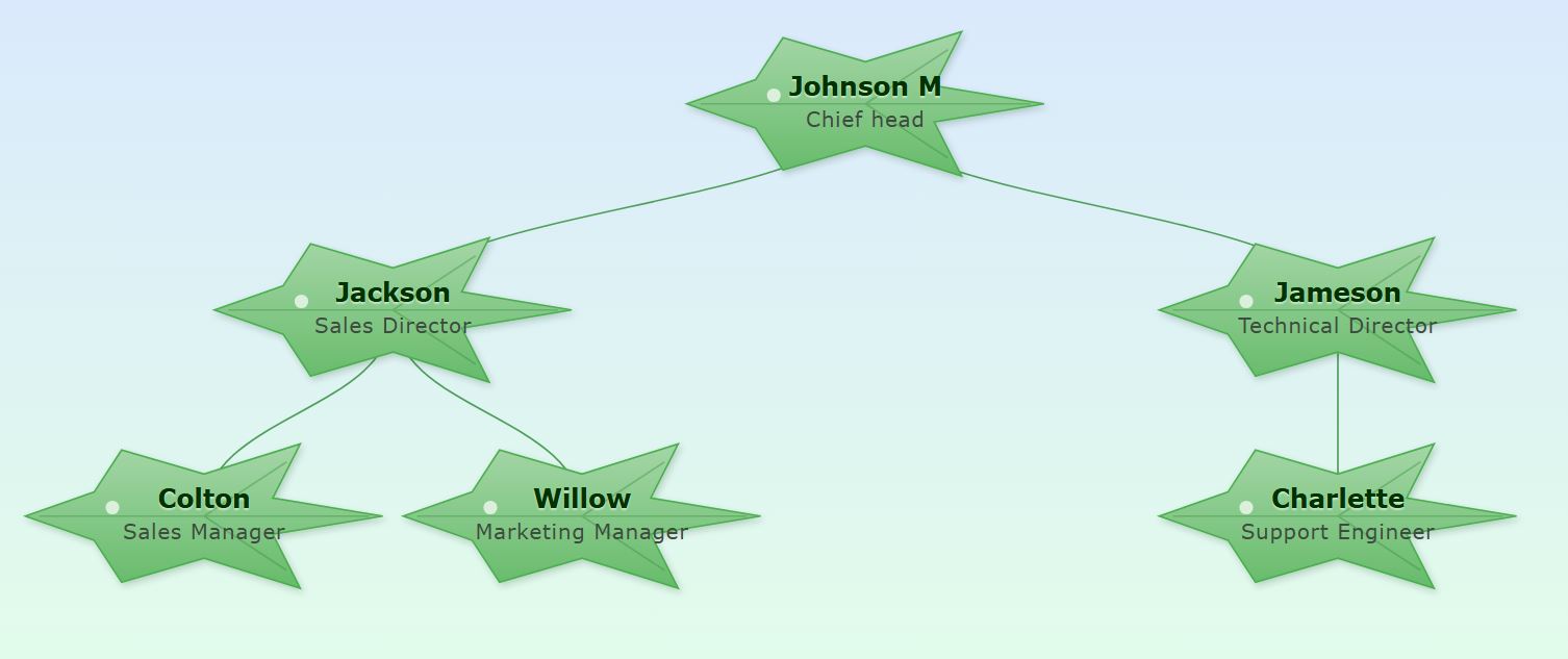Organigramme avec un fond dégradé vert aéré léger et tacheté combiné à des nœuds pointus en forme de feuille d'érable.