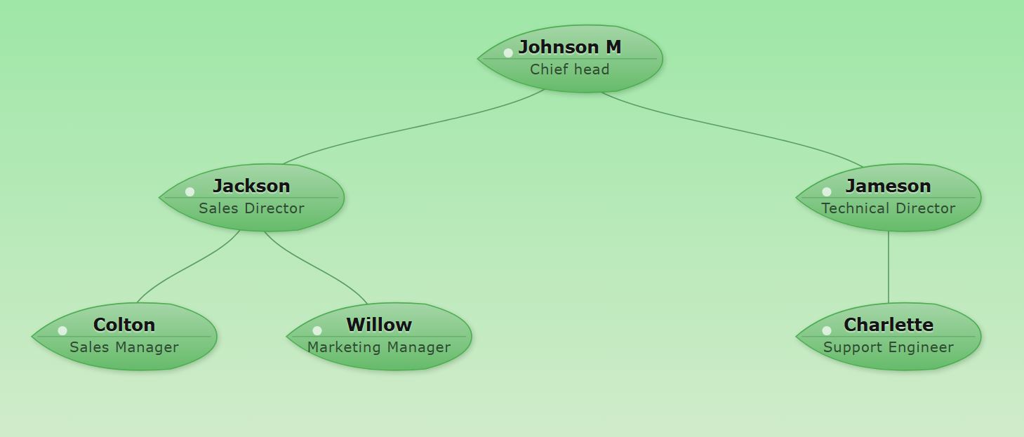 Organigramme avec un fond dégradé vert rosée du matin frais combiné à des nœuds en forme de feuille de bouleau arrondie.