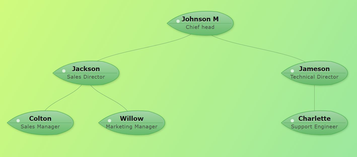 Organigramme utilisant un fond dégradé vert thé doux et crémeux combiné à des nœuds en forme de feuille de bouleau arrondie.