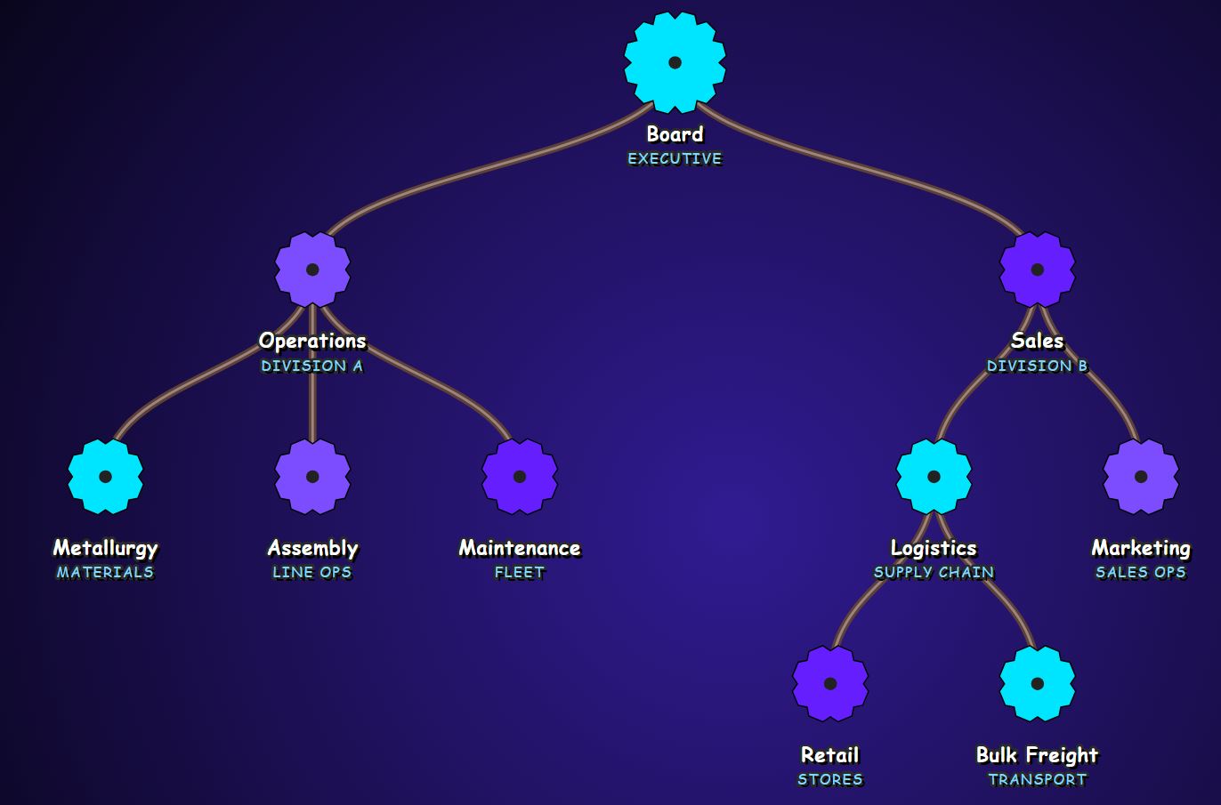 Apply Aether Punk Theme Aether punk style org chart with neon blue and purple gear nodes on a dark blue gradient background
