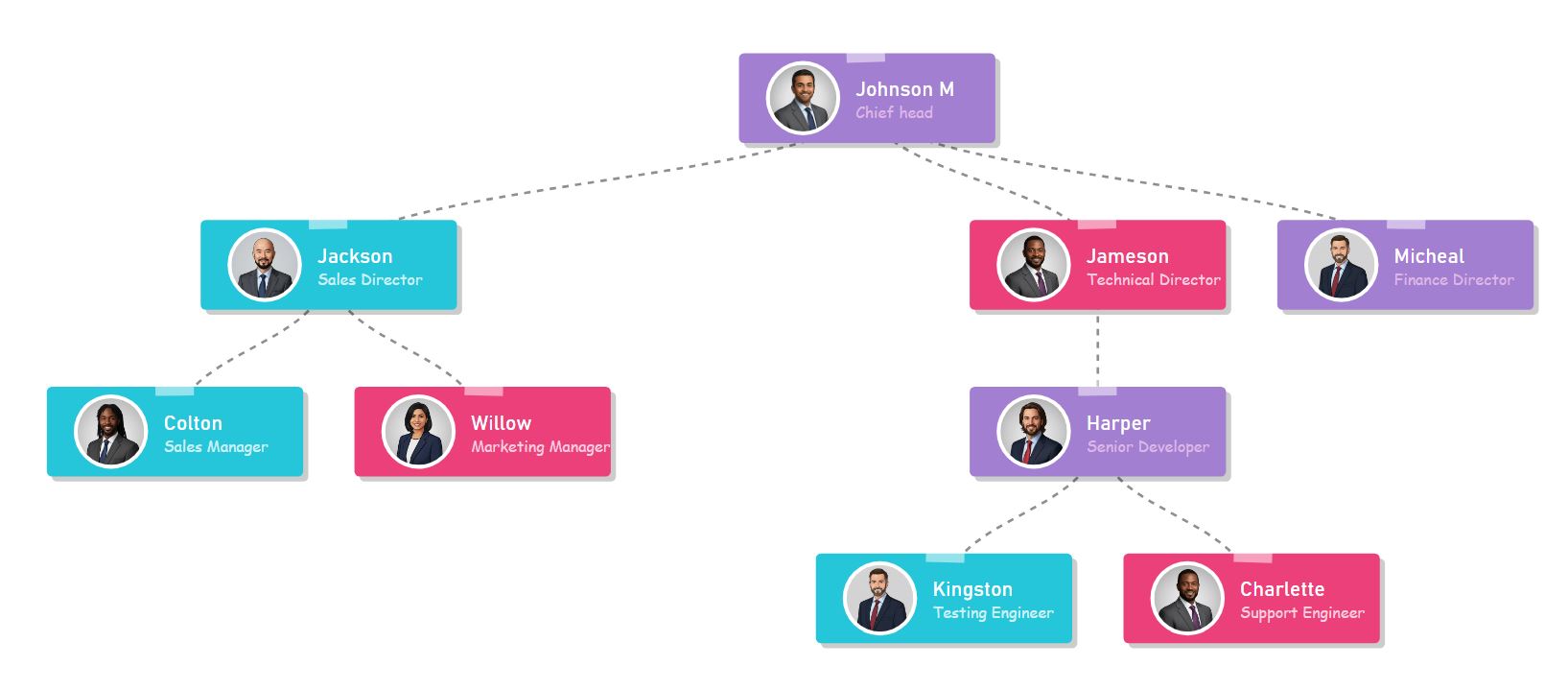 Thème d'organigramme pastel vibrant utilisant une hiérarchie de lavande, cyan et rose bébé