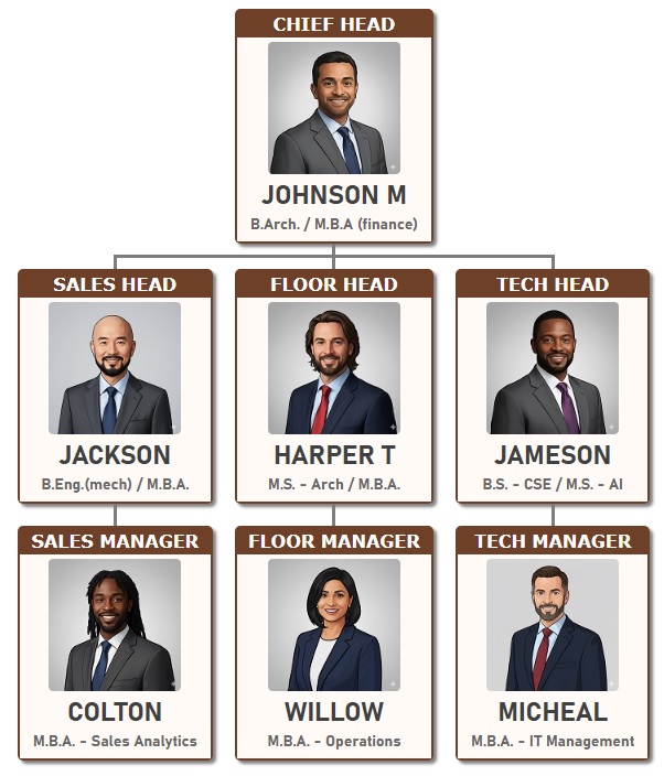 组织结构图模板 4（带棕色职位名称和白色员工信息（带照片上传）