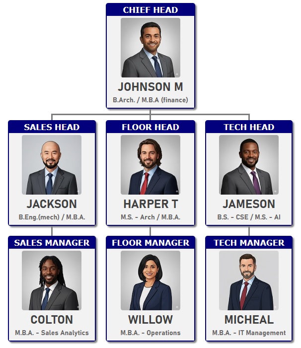 组织结构图模板 - 提供每个角色的照片上传功能。