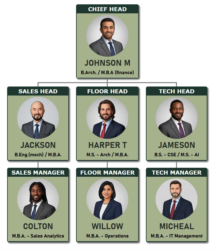 深绿色和橄榄绿色主题的组织结构图模板，其中包含低调的职位名称、清晰的员工详细信息以及每个角色的圆形照片。