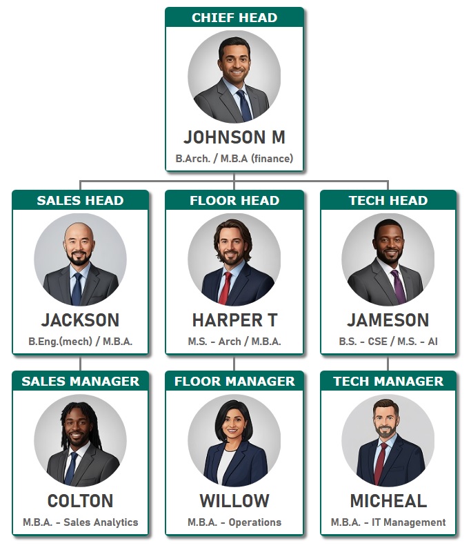 深绿色和白色的组织结构图，显示清晰专业的职位名称、详细的员工信息和每个角色的圆形照片。