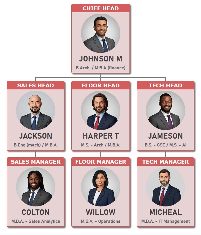 橙红色主题组织结构图，低调的职位名称，浅色调的员工详细信息和每个角色的圆形照片。