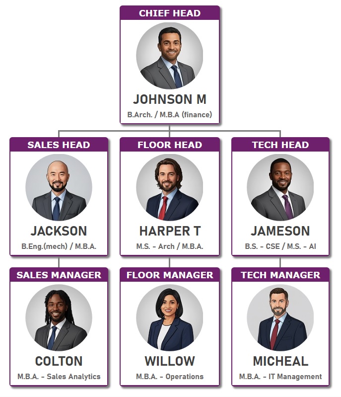 专业组织结构图模板，每个职位都有圆形照片。