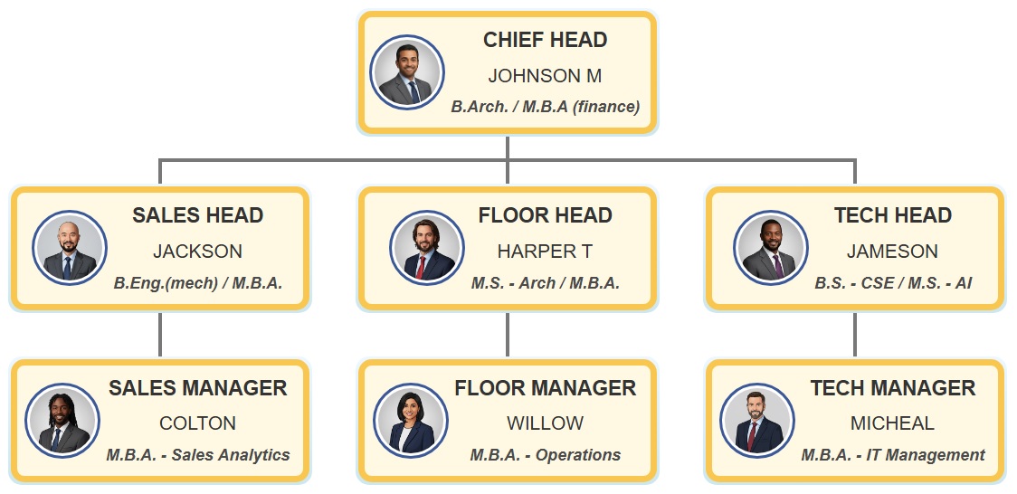 优雅的黄色组织结构图