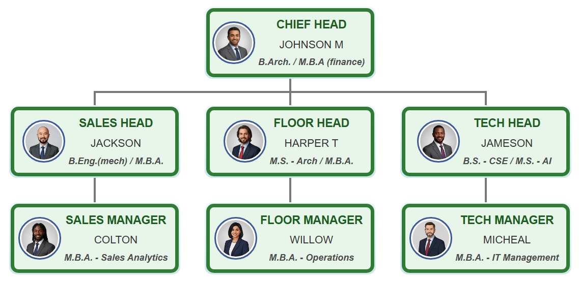 现代绿色主题组织结构图