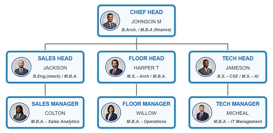 带有照片和角色的现代组织结构图模板。