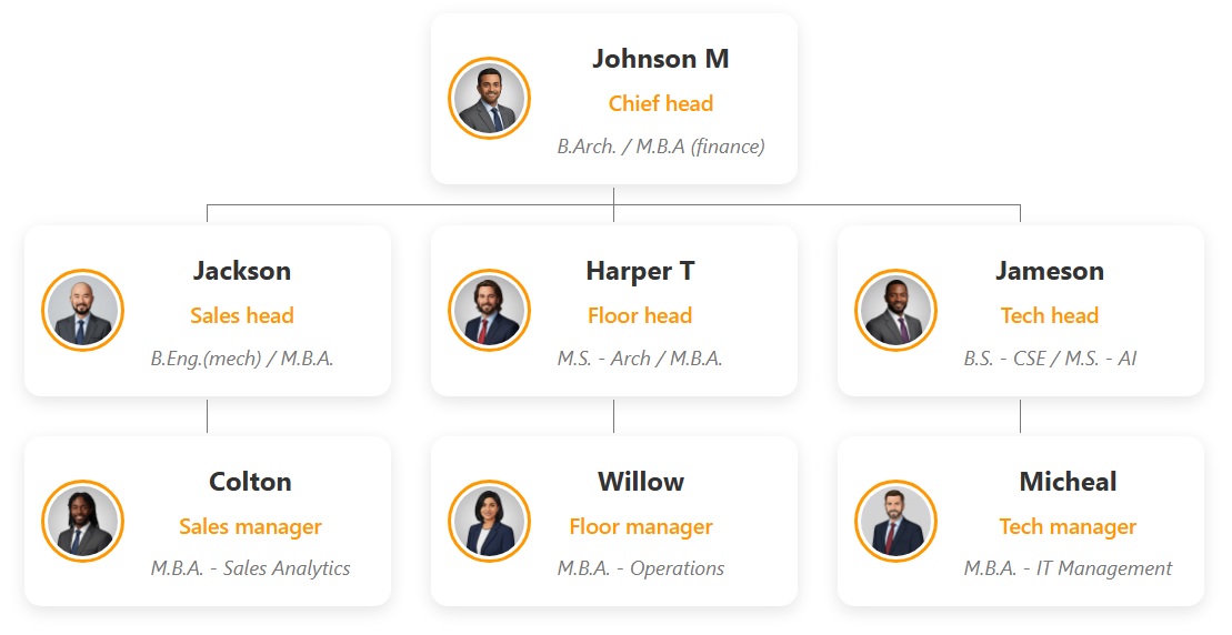 带有交互式组织结构图的现代动态组织结构图模板简洁的设计和醒目的亮橙色点缀，引人注目。 data-ntcolor=