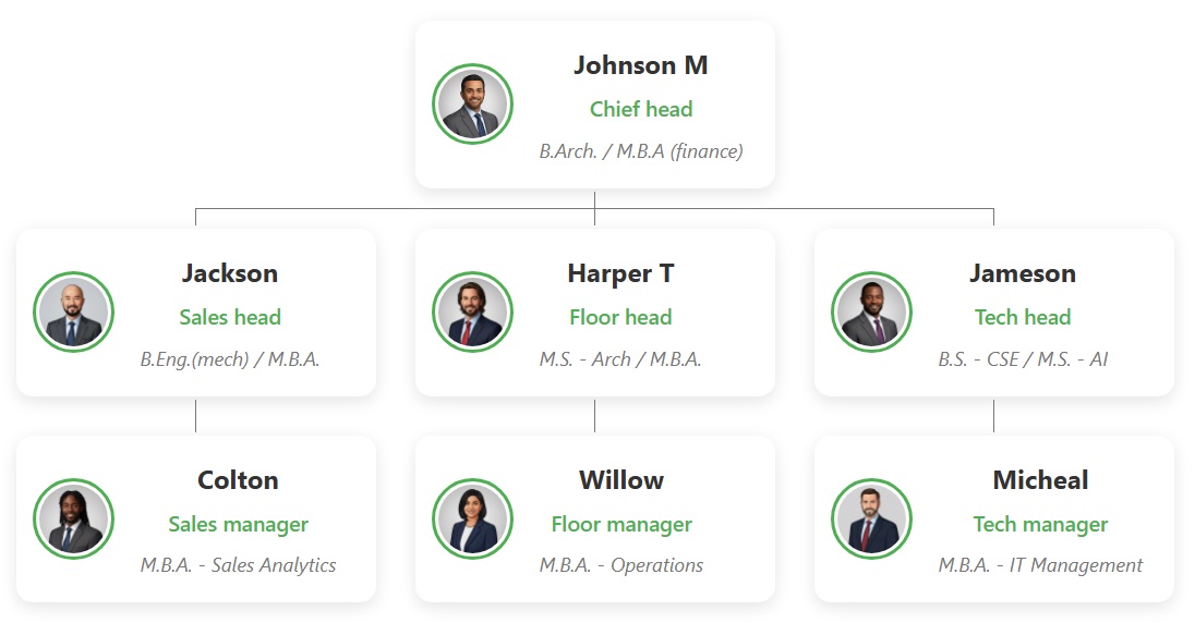 免费交互式组织结构图模板。