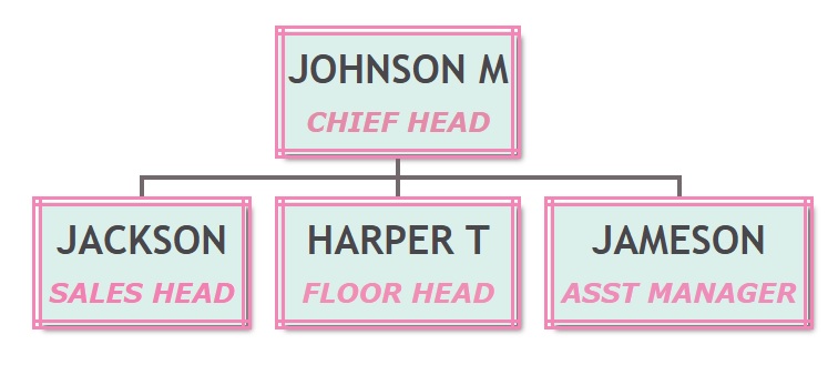 ORG chart - Double line border with pistachio background
