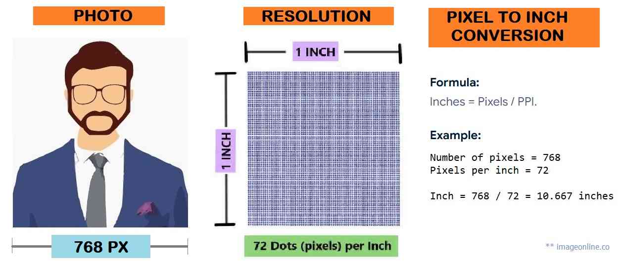 Pixel to inch conversion explaination image