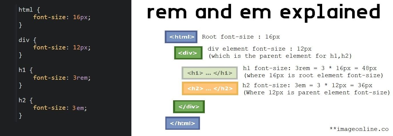 rem and em explaination image